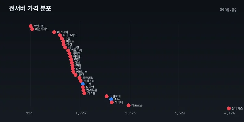 리니지 클래식 전서버 아덴 시세 분포도
