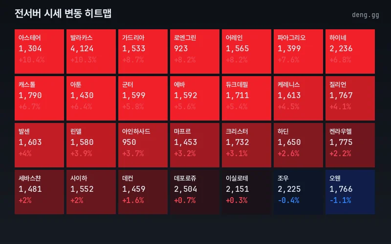 리니지 클래식 아덴 시세 서버별 등락 히트맵