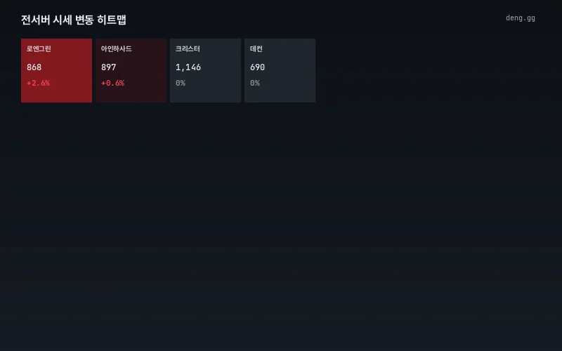 서버별 가격 열지도