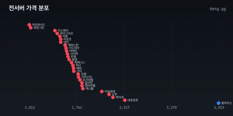 전서버 아덴 시세 분포도