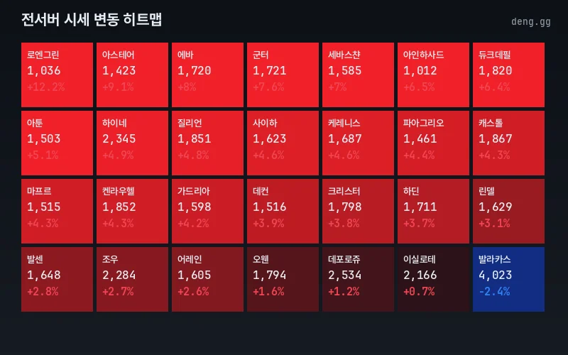 리니지 클래식 아덴 시세 서버별 히트맵