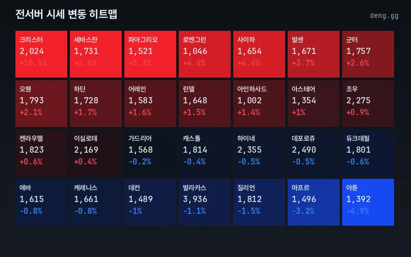 리니지 클래식 아덴 시세 서버별 히트맵