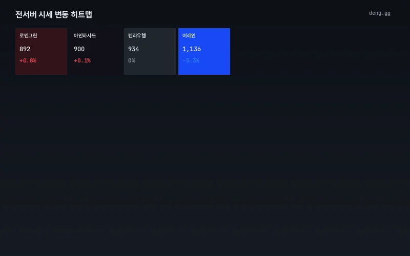 서버별 가격 등락 히트맵