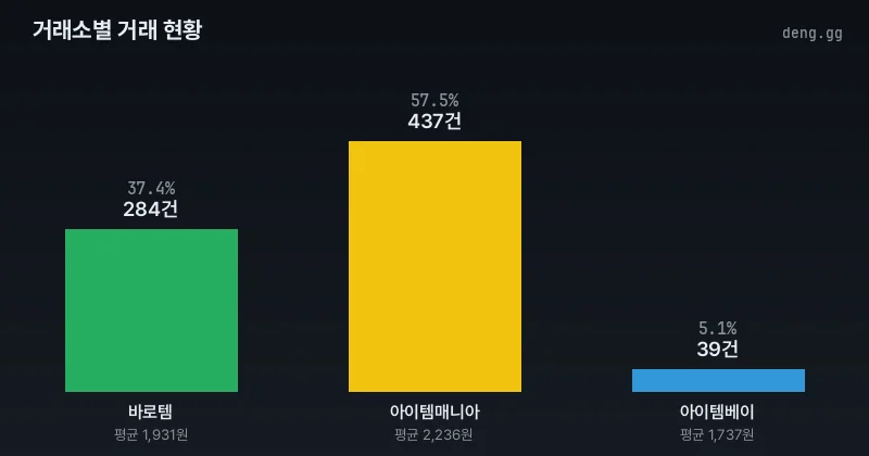 리니지 클래식 아덴 시세 거래소별 거래량