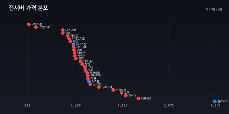 5월 9일 리니지 클래식 아덴 시세 전서버 분포도