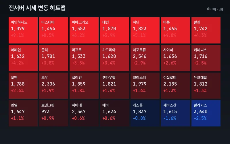 5월 9일 리니지 클래식 아덴 시세 서버별 등락 히트맵