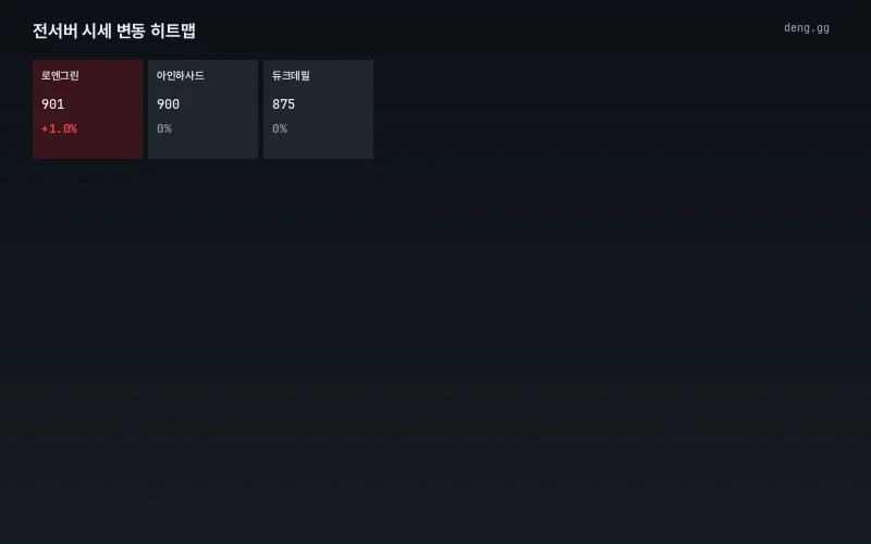 5월 9일 리니지 클래식 아데나 서버별 가격 히트맵
