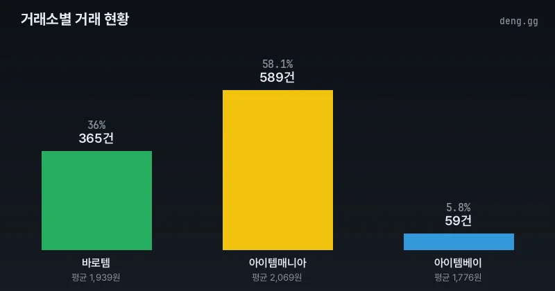 5월 9일 리니지 클래식 아덴 시세 거래소별 거래량