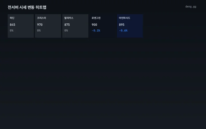 5월 10일 리니지 클래식 서버별 시세 히트맵