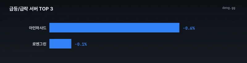 5월 10일 리니지 클래식 가격 변동 차트