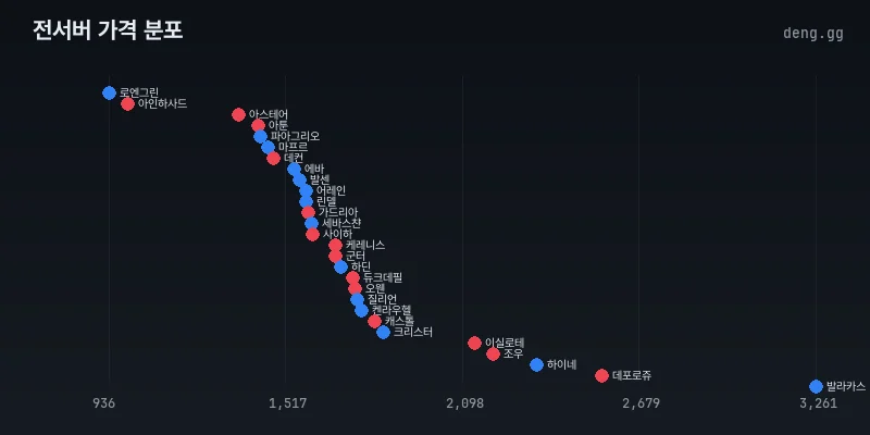 리니지 클래식 아덴 전서버 시세 분포도