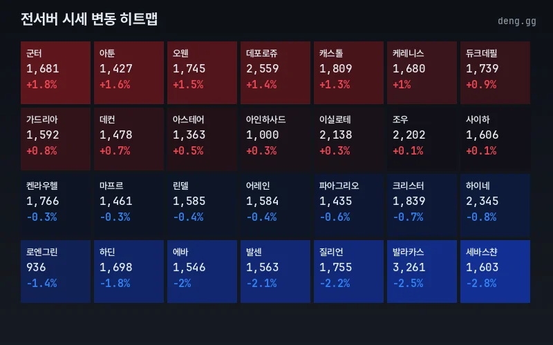 리니지 클래식 아덴 시세 서버별 히트맵