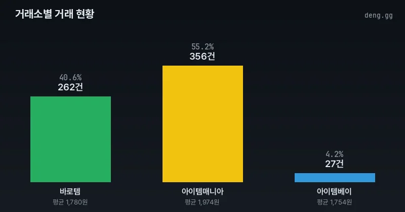 리니지 클래식 아덴 거래량 분석 차트