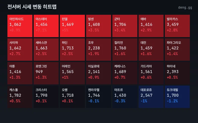 리니지 클래식 아덴 시세 서버별 히트맵
