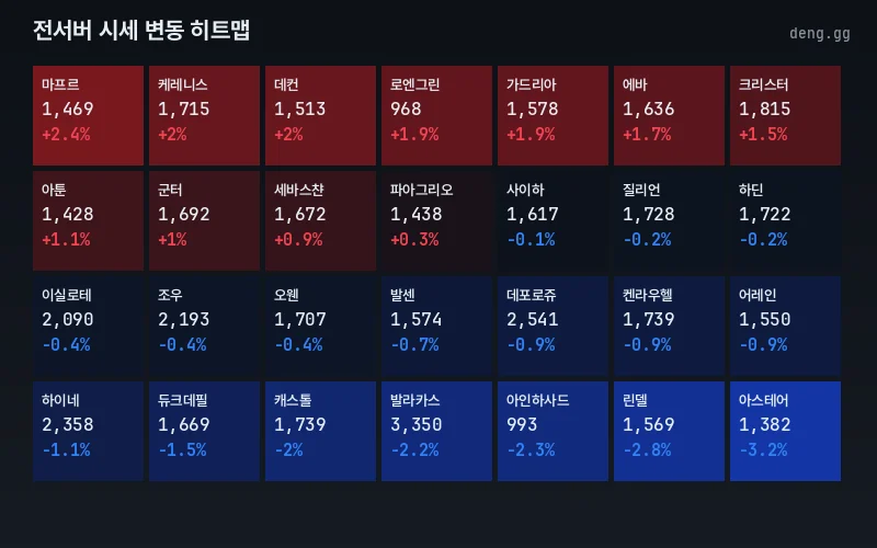 리니지 클래식 아덴 시세 히트맵