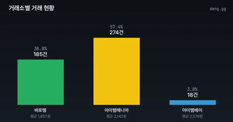 리니지 클래식 아덴 거래량 분석