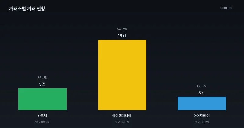 거래소별 점유율 및 거래량 차트
