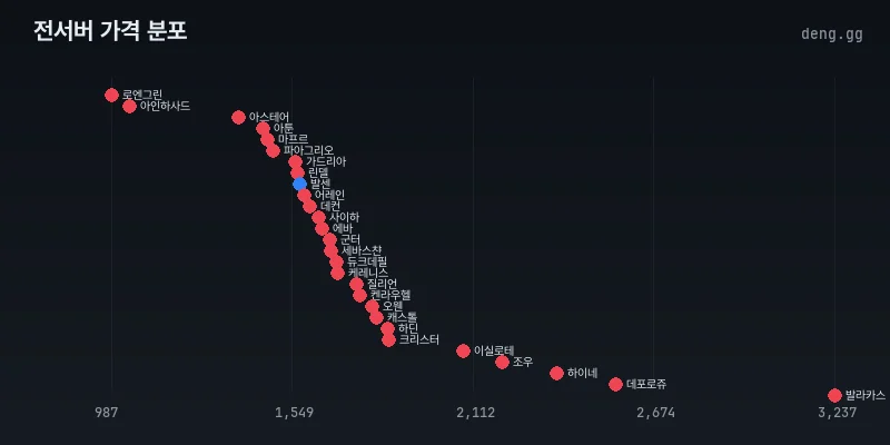 5월 14일 리니지 클래식 전서버 시세 분포도