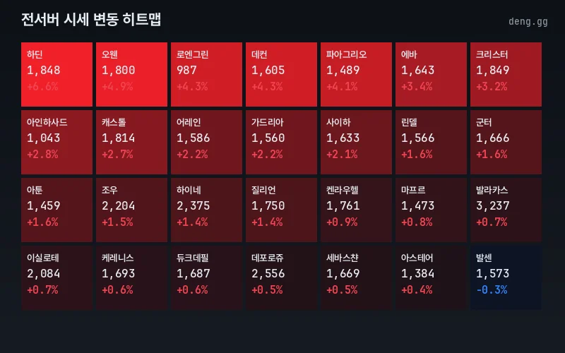 5월 14일 리니지 클래식 서버별 시세 히트맵