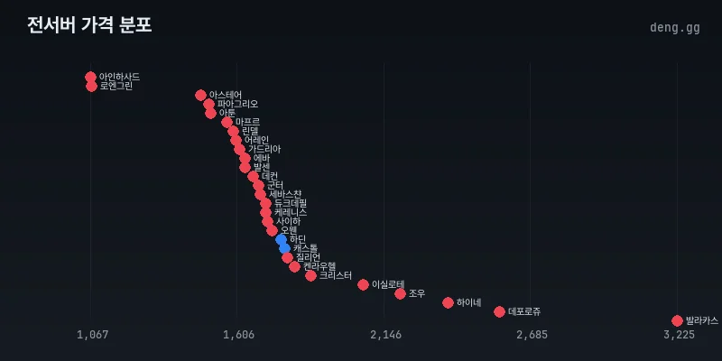 5월 15일 리니지 클래식 전서버 시세 분포도