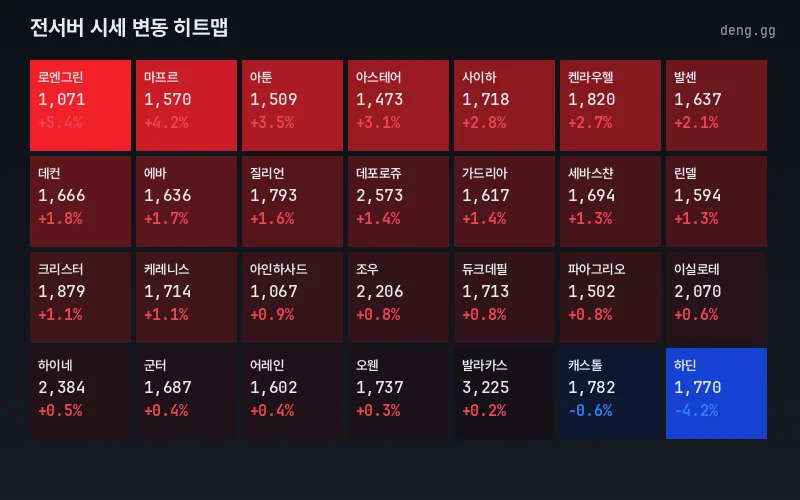 5월 15일 리니지 클래식 서버별 시세 히트맵