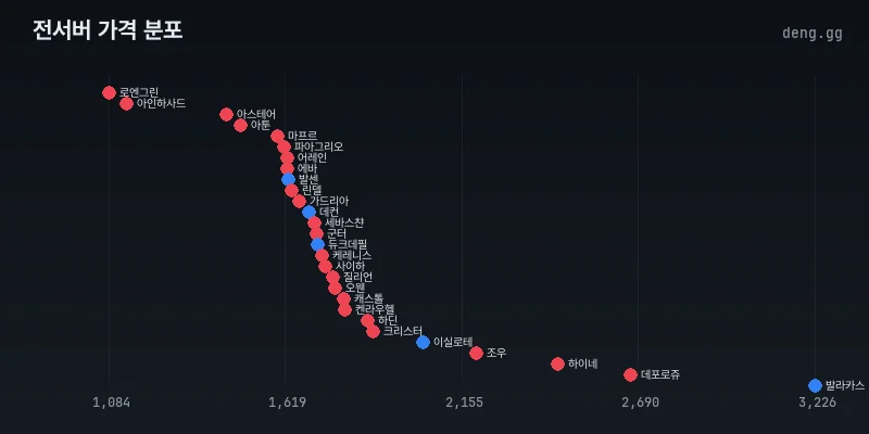 리니지 클래식 아덴 시세 전서버 분포