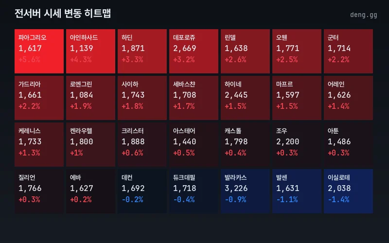 리니지 클래식 아덴 시세 서버별 등락 히트맵