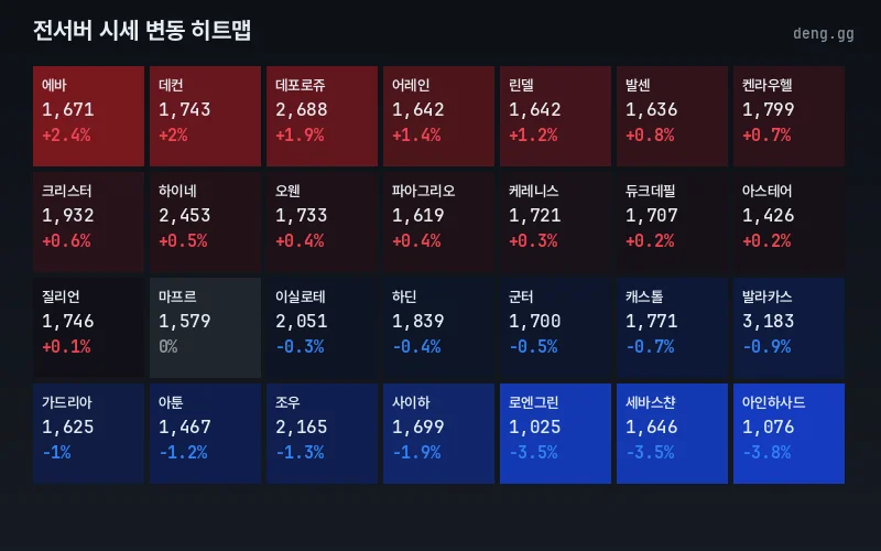 리니지 클래식 아덴 시세 서버별 히트맵