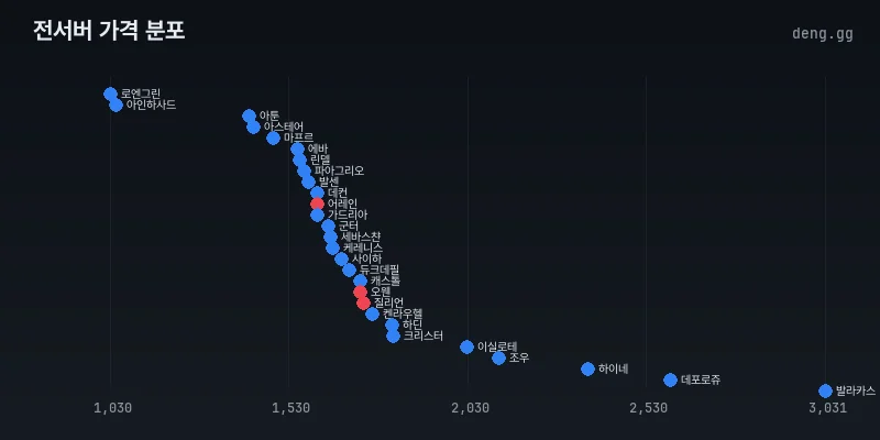 5월 18일 리니지 클래식 28개 서버 시세 분포