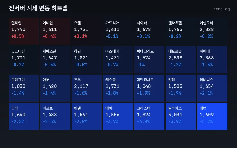 5월 18일 리니지 클래식 서버별 시세 히트맵