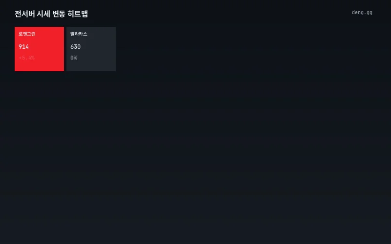 리니지 클래식 아데나 시세 히트맵