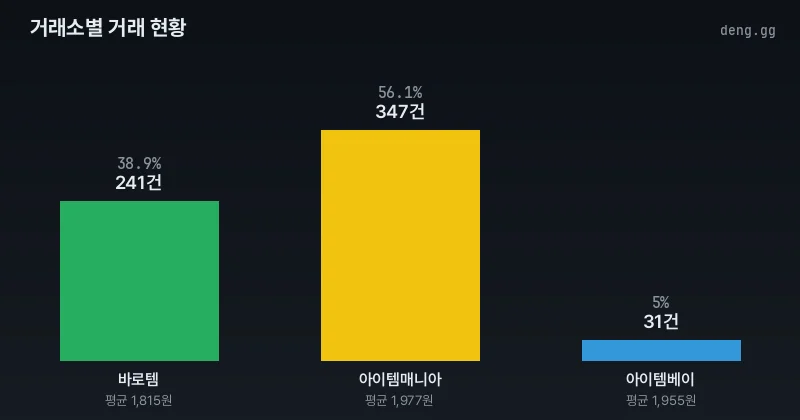 5월 18일 리니지 클래식 아덴 거래량 분석