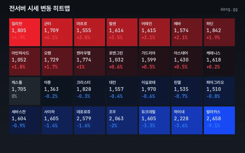 리니지 클래식 아덴 시세 서버별 히트맵