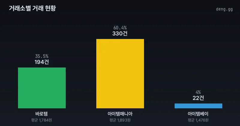 리니지 클래식 아덴 거래소별 거래량 분석
