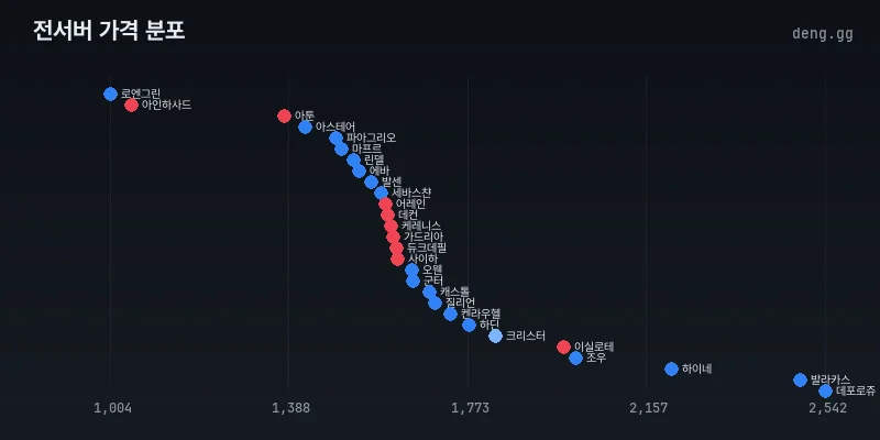 전서버 아덴 시세 분포도