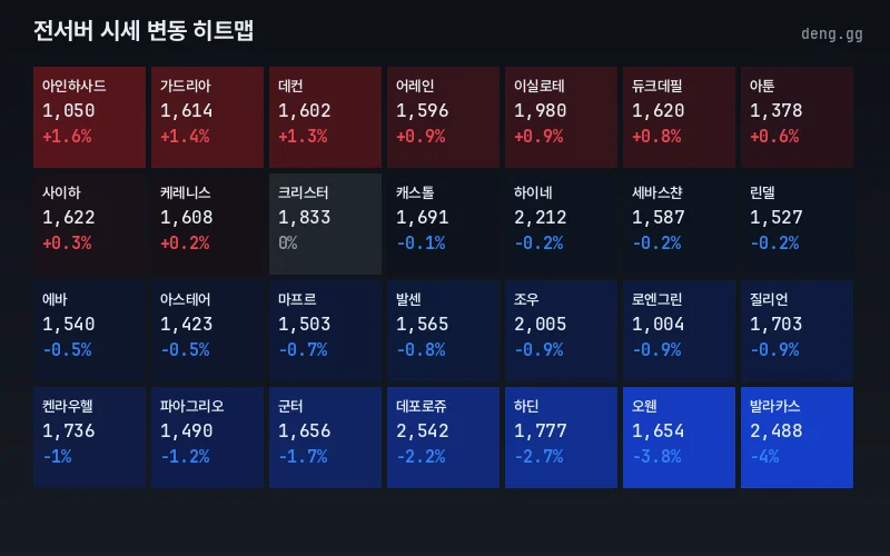 리니지 클래식 서버별 아덴 시세 히트맵