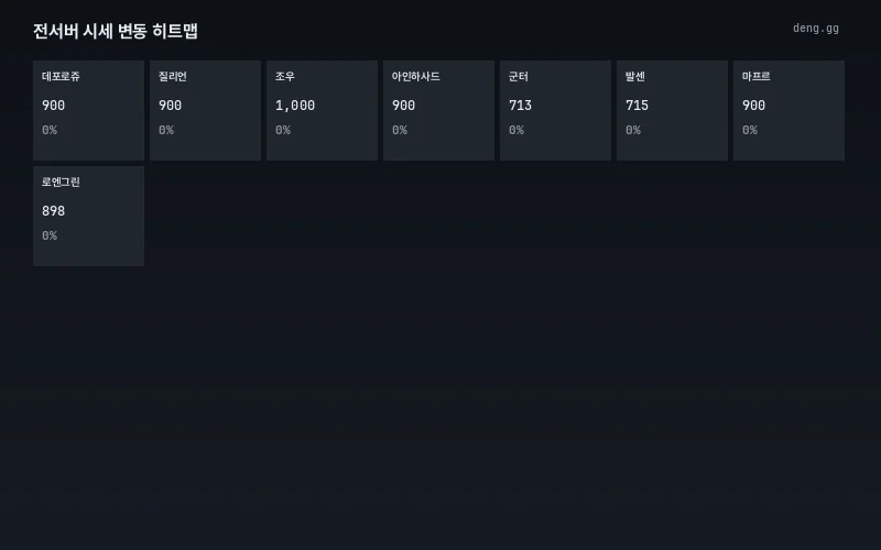 5월 20일 리니지 클래식 서버별 아데나 시세 히트맵