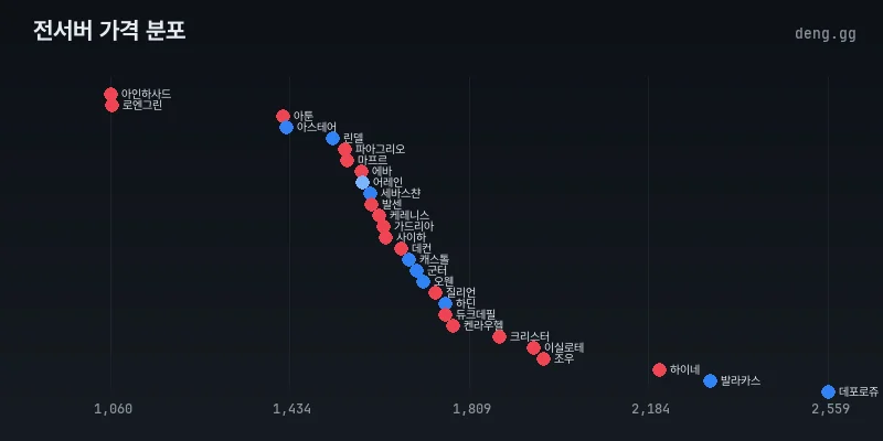 전서버 아덴 시세 분포도