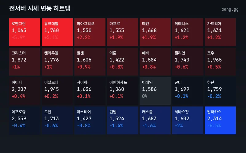 5월 21일 리니지 클래식 서버별 아덴 시세 히트맵