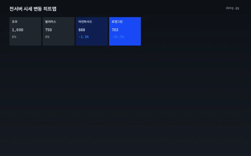 5월 21일 서버별 아데나 시세 등락 히트맵