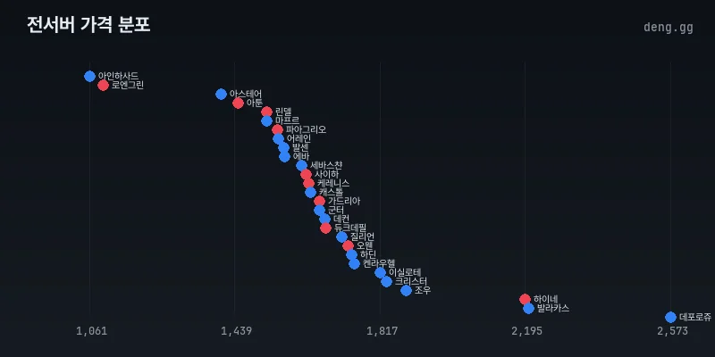 리니지 클래식 전서버 아덴 시세 분포도