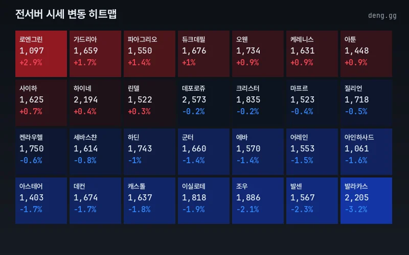 리니지 클래식 아덴 시세 등락 히트맵