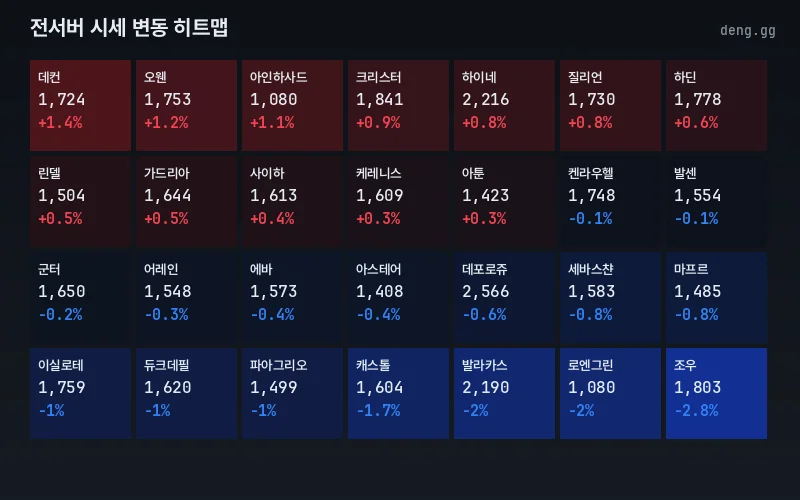 리니지 클래식 아덴 시세 서버별 등락 히트맵