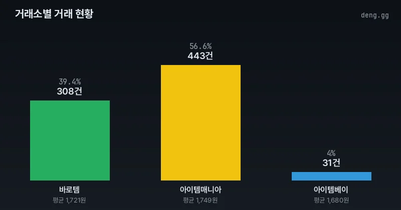 리니지 클래식 아덴 거래소별 거래량 분석