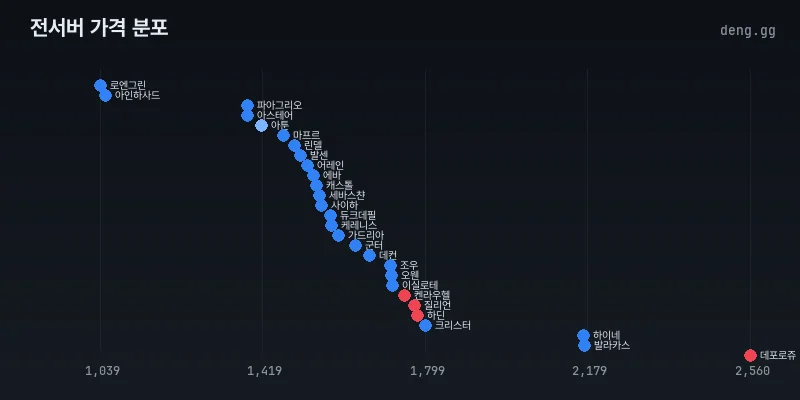 전서버 아덴 가격 분포도
