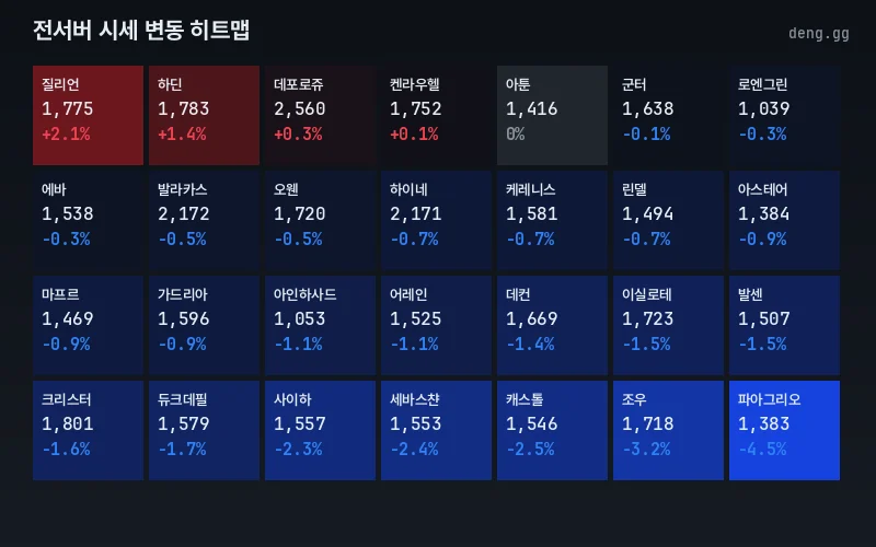 서버별 아덴 시세 등락 히트맵