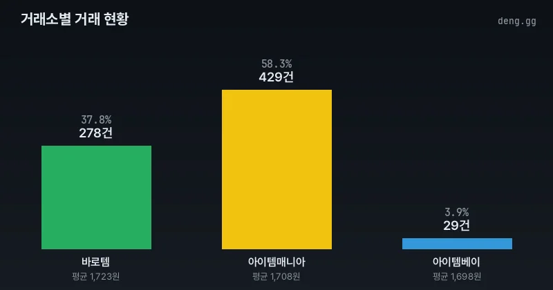 거래소별 거래량 및 점유율 분석