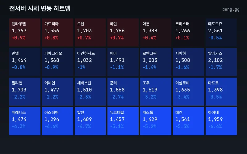 리니지 클래식 아덴 시세 서버별 히트맵
