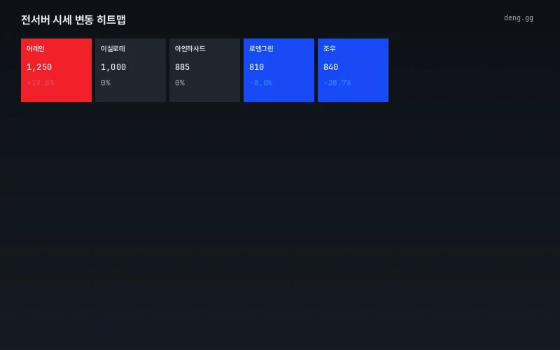 서버별 가격 등락 히트맵