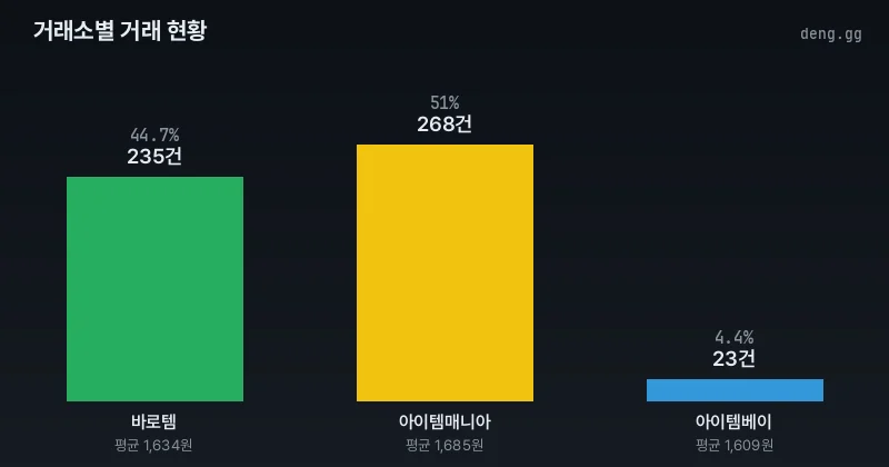 리니지 클래식 아덴 거래소별 거래량 분석